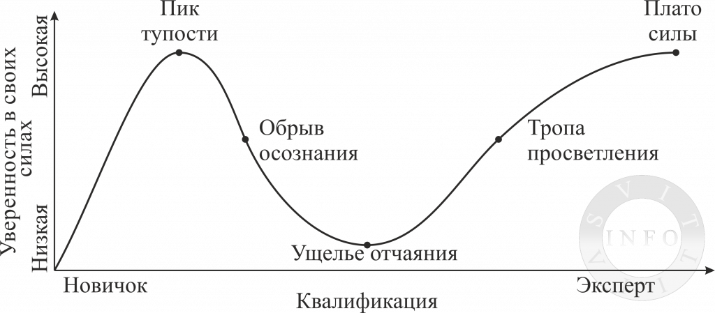 График эффекта Даннинга-Крюгера